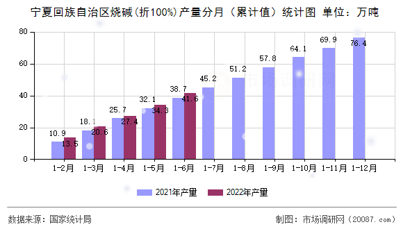 宁夏回族自治区烧碱(折100%)产量分月（累计值）统计图