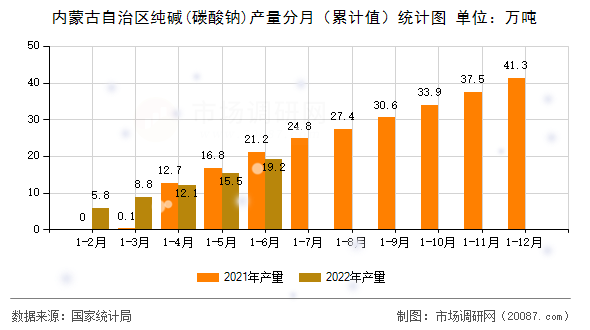 内蒙古自治区纯碱(碳酸钠)产量分月（累计值）统计图