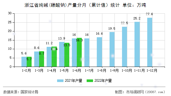 浙江省纯碱(碳酸钠)产量分月（累计值）统计