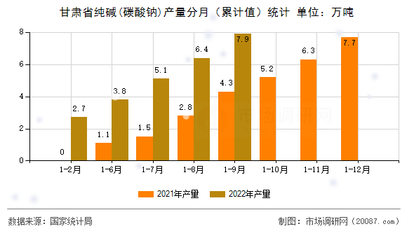 甘肃省纯碱(碳酸钠)产量分月（累计值）统计