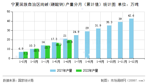 宁夏回族自治区纯碱(碳酸钠)产量分月(累计值)统计图 宁夏回族自治区纯碱(碳酸钠)产量分月(累计值)统计图