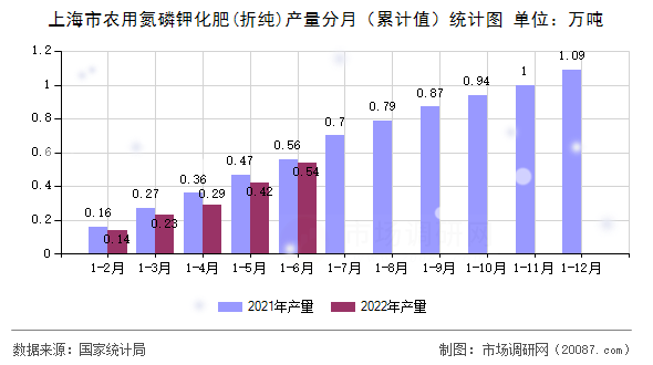 上海市农用氮磷钾化肥(折纯)产量分月(累计值)统计图 上海市农用氮磷钾化肥(折纯)产量分月(累计值)统计图