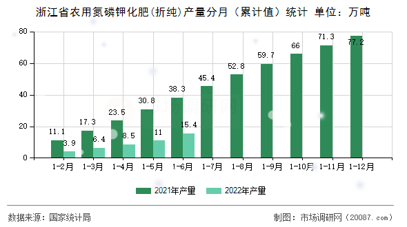 浙江省农用氮磷钾化肥(折纯)产量分月（累计值）统计