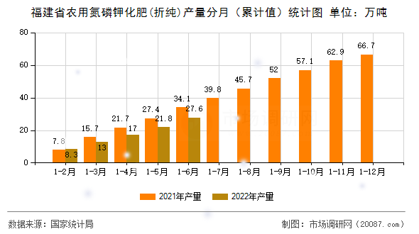 福建省农用氮磷钾化肥(折纯)产量分月（累计值）统计图
