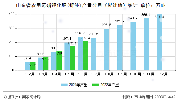山东省农用氮磷钾化肥(折纯)产量分月（累计值）统计