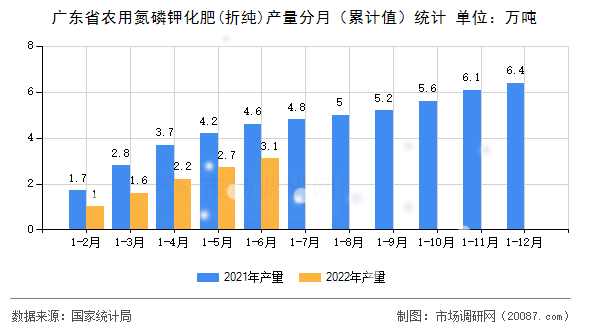 广东省农用氮磷钾化肥(折纯)产量分月（累计值）统计