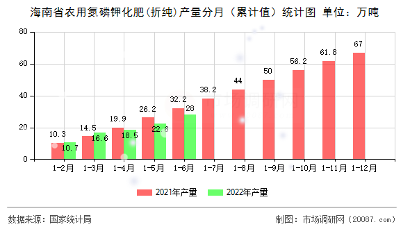 海南省农用氮磷钾化肥(折纯)产量分月（累计值）统计图