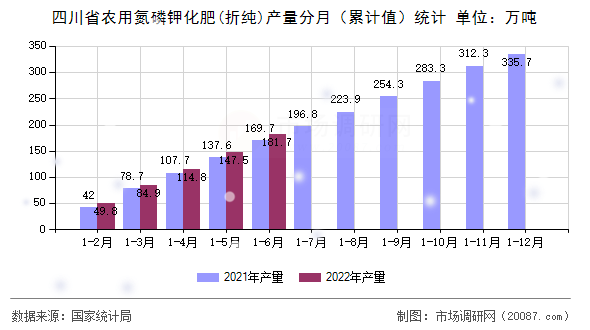 四川省农用氮磷钾化肥(折纯)产量分月(累计值)统计 四川省农用氮磷钾化肥(折纯)产量分月(累计值)统计