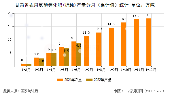 甘肃省农用氮磷钾化肥(折纯)产量分月（累计值）统计