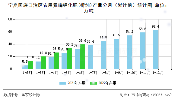 宁夏回族自治区农用氮磷钾化肥(折纯)产量分月(累计值)统计图 宁夏回族自治区农用氮磷钾化肥(折纯)产量分月(累计值)统计图