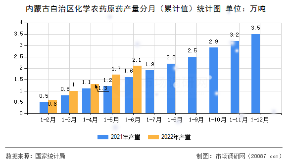 内蒙古自治区化学农药原药产量分月（累计值）统计图