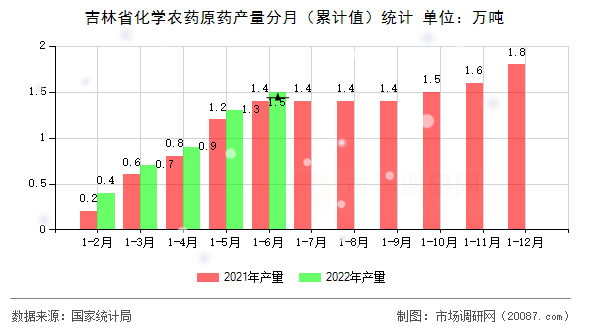 吉林省化学农药原药产量分月（累计值）统计