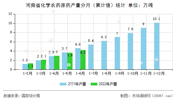 河南省化学农药原药产量分月（累计值）统计