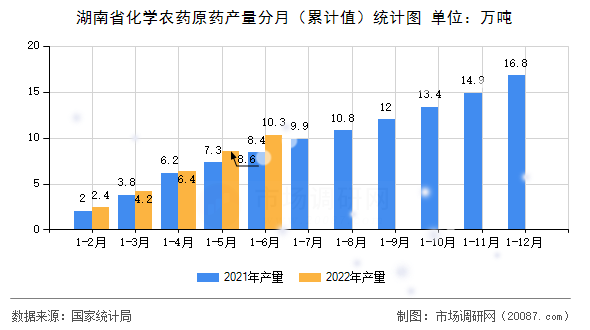 湖南省化学农药原药产量分月（累计值）统计图