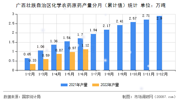 广西壮族自治区化学农药原药产量分月(累计值)统计 广西壮族自治区化学农药原药产量分月(累计值)统计