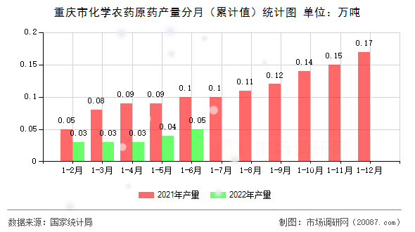 重庆市化学农药原药产量分月(累计值)统计图 重庆市化学农药原药产量分月(累计值)统计图