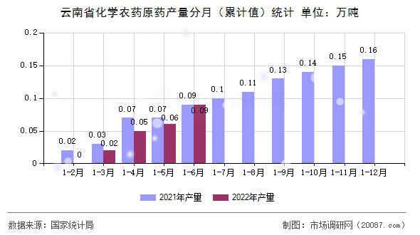 云南省化学农药原药产量分月（累计值）统计