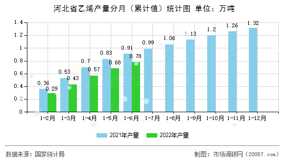 河北省乙烯产量分月（累计值）统计图