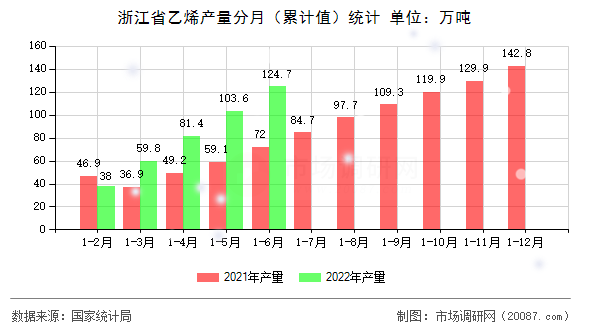 浙江省乙烯产量分月（累计值）统计