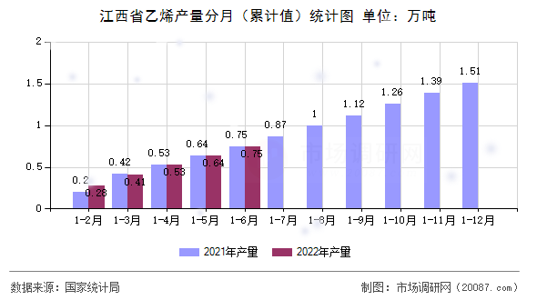 江西省乙烯产量分月（累计值）统计图