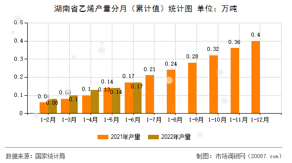 湖南省乙烯产量分月（累计值）统计图