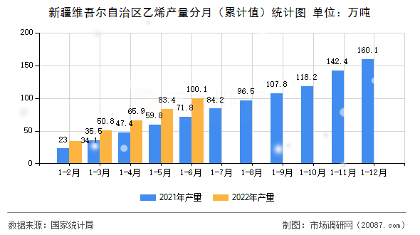 新疆维吾尔自治区乙烯产量分月（累计值）统计图