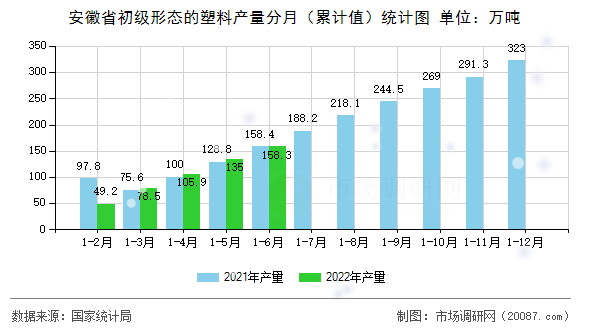安徽省初级形态的塑料产量分月（累计值）统计图