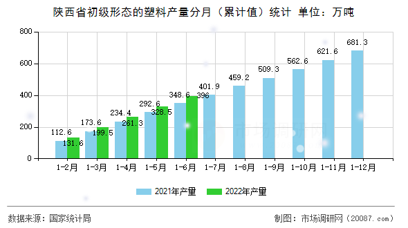 陕西省初级形态的塑料产量分月（累计值）统计