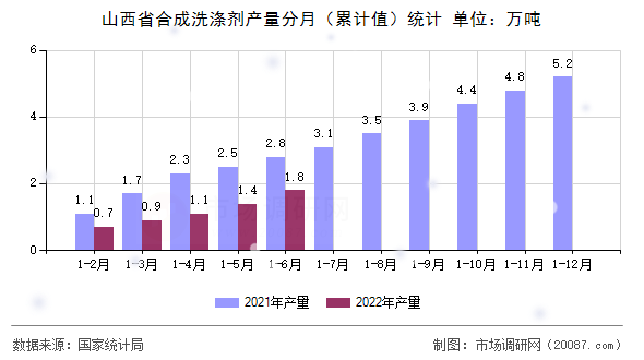 山西省合成洗涤剂产量分月（累计值）统计