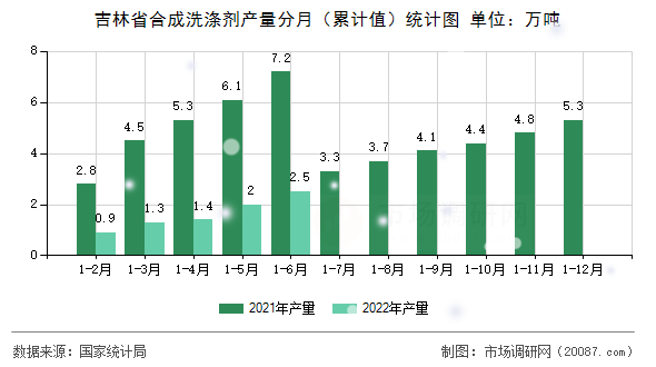 吉林省合成洗涤剂产量分月（累计值）统计图