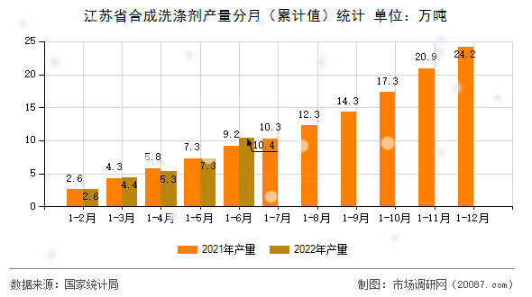 江苏省合成洗涤剂产量分月（累计值）统计
