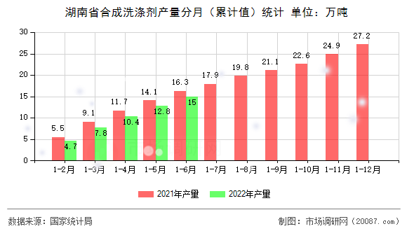 湖南省合成洗涤剂产量分月（累计值）统计