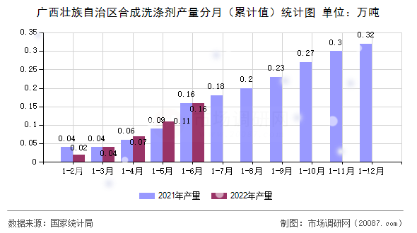 广西壮族自治区合成洗涤剂产量分月（累计值）统计图