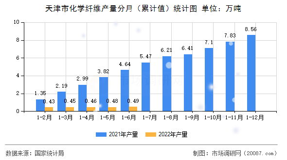 天津市化学纤维产量分月(累计值)统计图 天津市化学纤维产量分月(累计值)统计图
