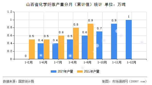 山西省化学纤维产量分月（累计值）统计