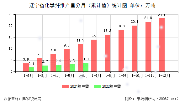辽宁省化学纤维产量分月(累计值)统计图 辽宁省化学纤维产量分月(累计值)统计图