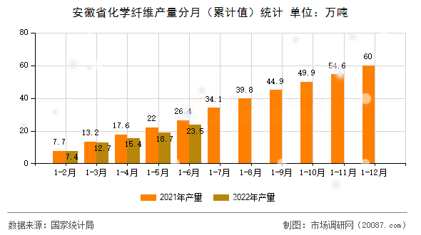 安徽省化学纤维产量分月（累计值）统计