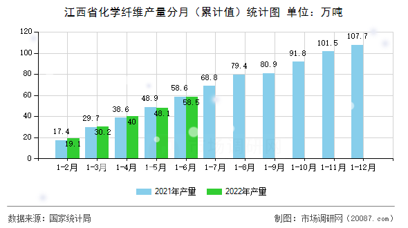 江西省化学纤维产量分月（累计值）统计图