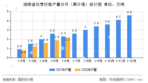 湖南省化学纤维产量分月（累计值）统计图