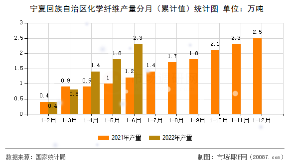 宁夏回族自治区化学纤维产量分月（累计值）统计图