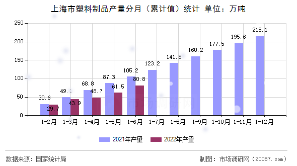 上海市塑料制品产量分月（累计值）统计
