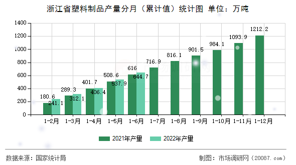 浙江省塑料制品产量分月(累计值)统计图 浙江省塑料制品产量分月(累计值)统计图