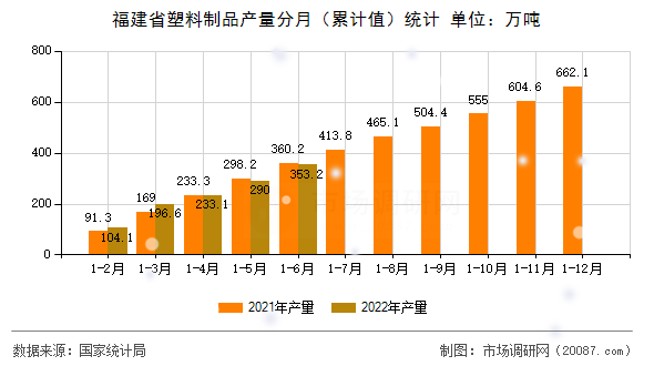 福建省塑料制品产量分月（累计值）统计