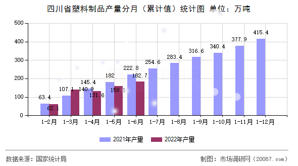 四川省塑料制品产量分月（累计值）统计图