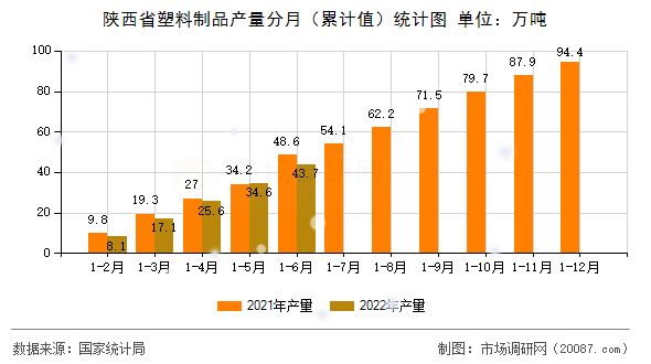 陕西省塑料制品产量分月（累计值）统计图