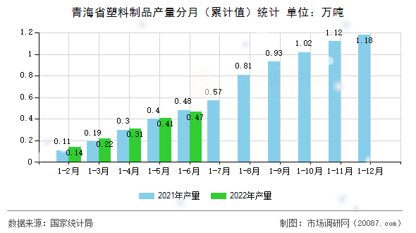 青海省塑料制品产量分月（累计值）统计
