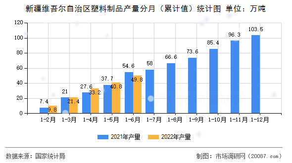 新疆维吾尔自治区塑料制品产量分月（累计值）统计图