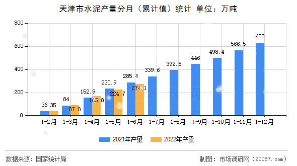 天津市水泥产量分月(累计值)统计 天津市水泥产量分月(累计值)统计