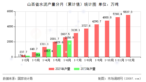 山西省水泥产量分月（累计值）统计图