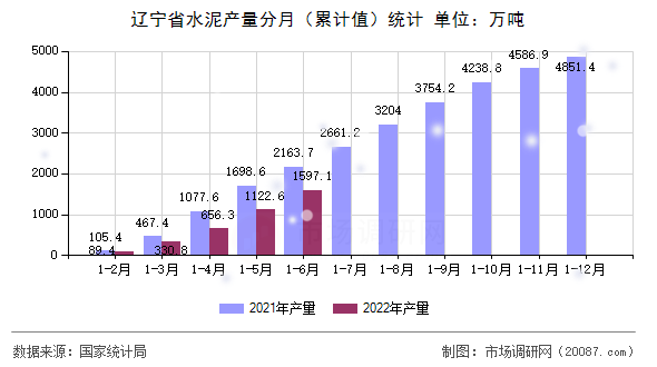 辽宁省水泥产量分月（累计值）统计